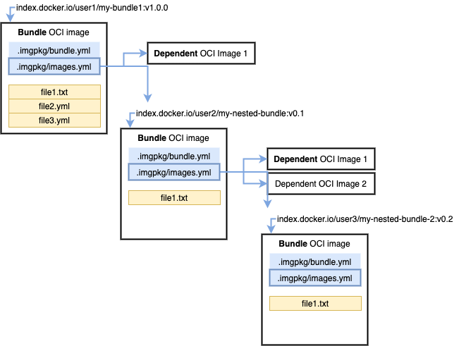 Nested Bundle diagram